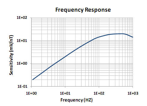 lemi123_frequency.jpg